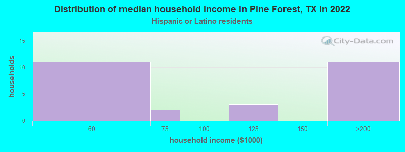 Distribution of median household income in Pine Forest, TX in 2022