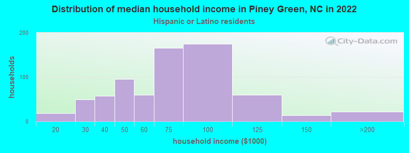 Distribution of median household income in Piney Green, NC in 2022