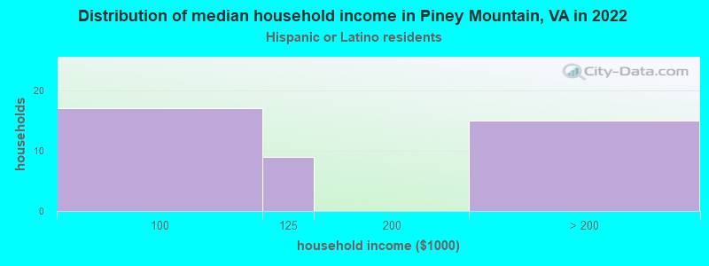 Distribution of median household income in Piney Mountain, VA in 2022
