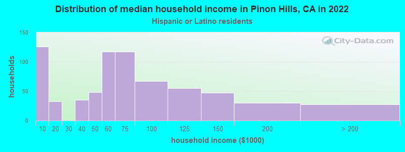 Distribution of median household income in Pinon Hills, CA in 2022