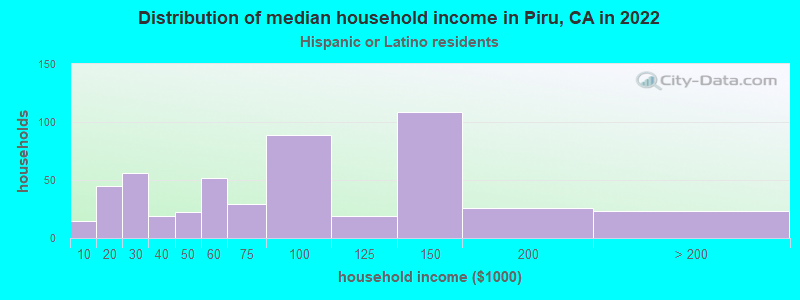 Distribution of median household income in Piru, CA in 2022