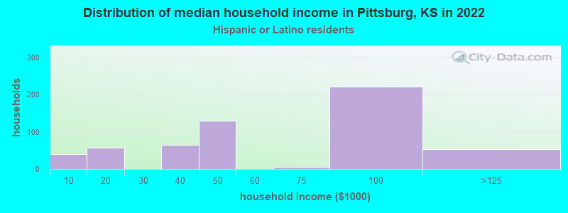 Distribution of median household income in Pittsburg, KS in 2022