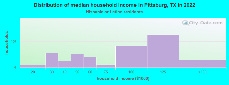 Distribution of median household income in Pittsburg, TX in 2022