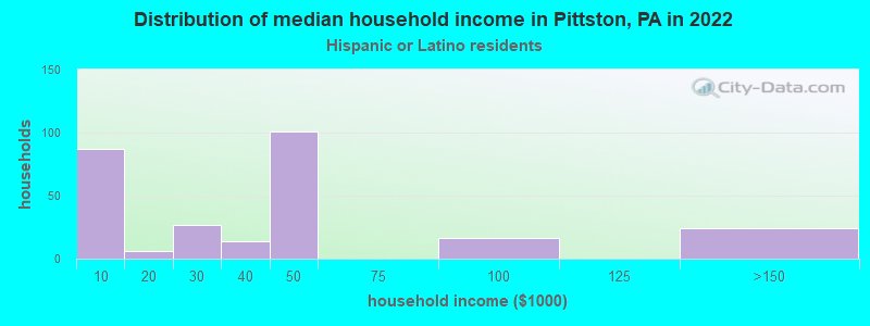 Distribution of median household income in Pittston, PA in 2022