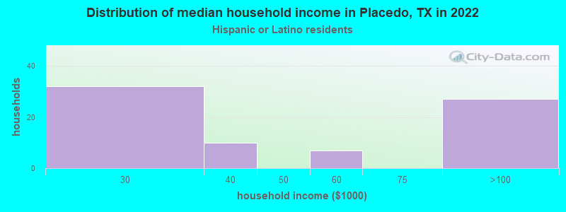 Distribution of median household income in Placedo, TX in 2022