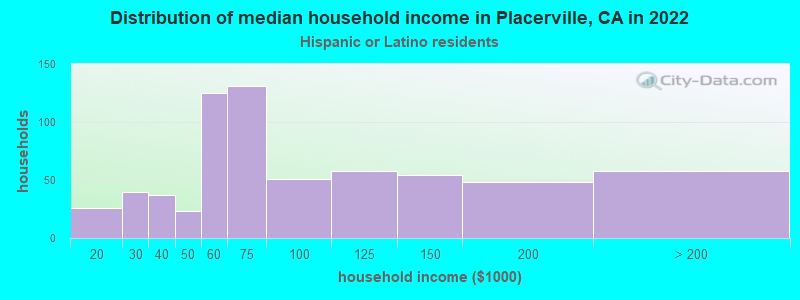 Distribution of median household income in Placerville, CA in 2022