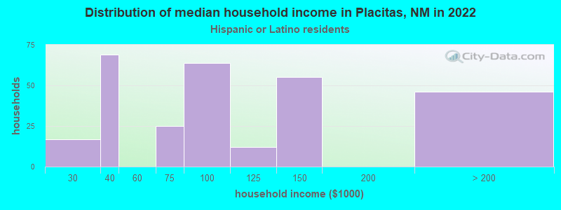 Distribution of median household income in Placitas, NM in 2022