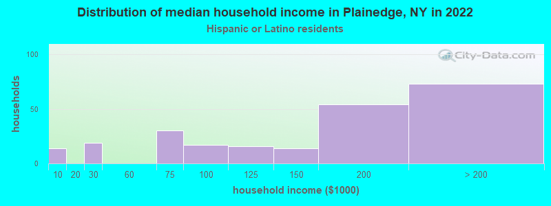 Distribution of median household income in Plainedge, NY in 2022