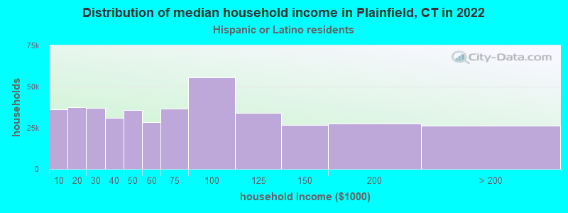 Distribution of median household income in Plainfield, CT in 2022