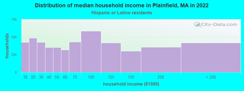 Distribution of median household income in Plainfield, MA in 2022
