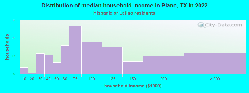 Distribution of median household income in Plano, TX in 2022