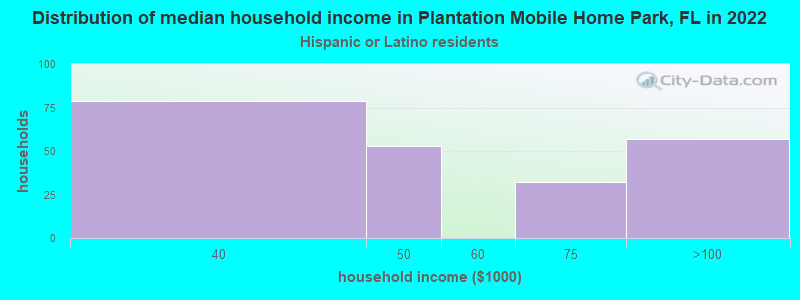 Distribution of median household income in Plantation Mobile Home Park, FL in 2022