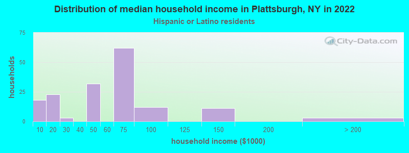Distribution of median household income in Plattsburgh, NY in 2022