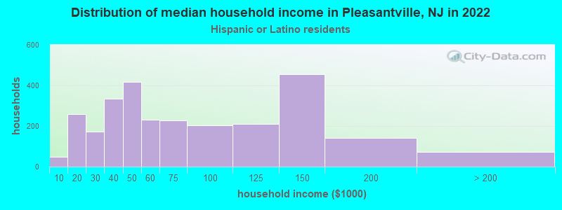 Distribution of median household income in Pleasantville, NJ in 2022
