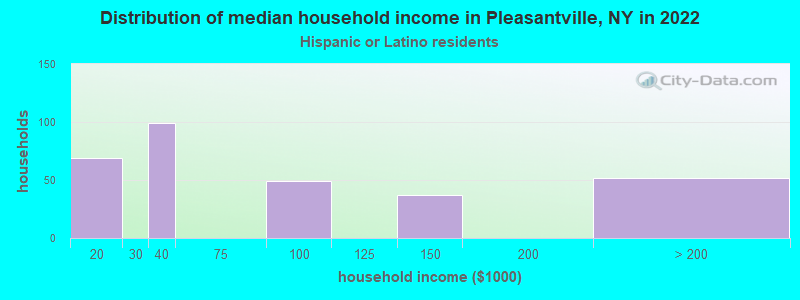 Distribution of median household income in Pleasantville, NY in 2022