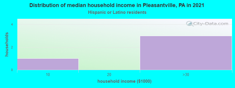 Distribution of median household income in Pleasantville, PA in 2022