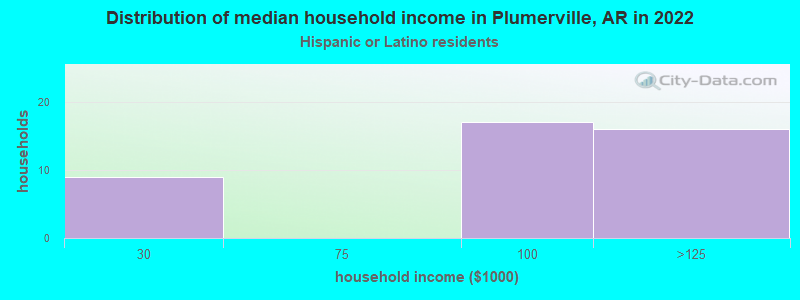 Distribution of median household income in Plumerville, AR in 2022