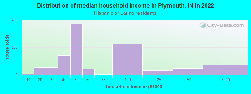 Distribution of median household income in Plymouth, IN in 2022