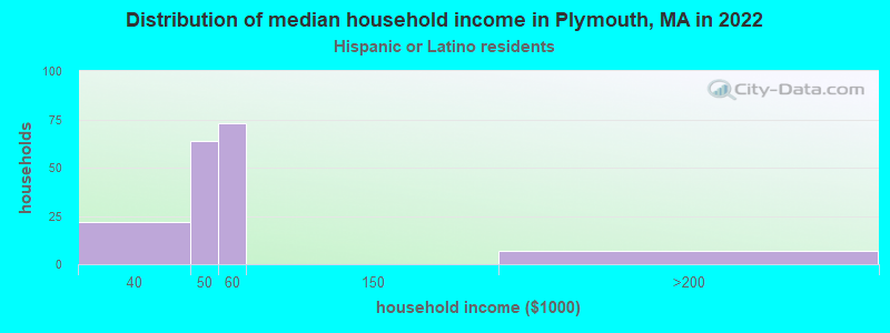 Distribution of median household income in Plymouth, MA in 2022