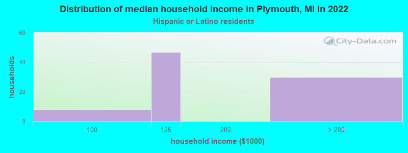 Distribution of median household income in Plymouth, MI in 2022