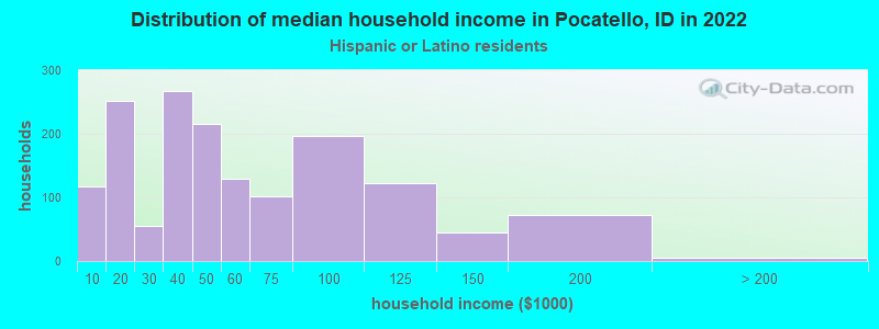Distribution of median household income in Pocatello, ID in 2022