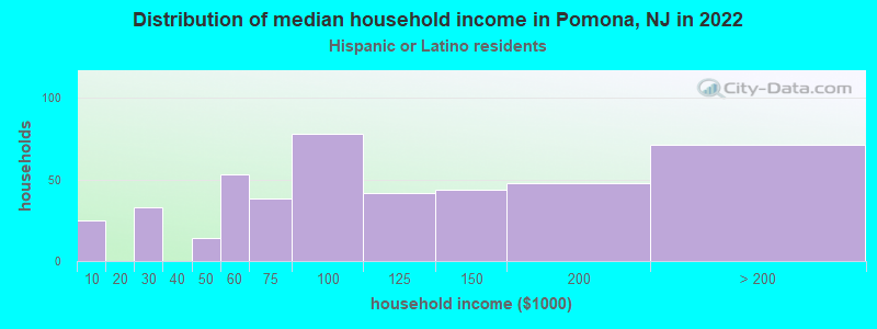 Distribution of median household income in Pomona, NJ in 2022