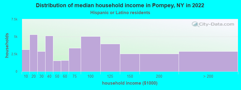Distribution of median household income in Pompey, NY in 2022