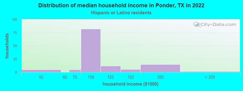 Distribution of median household income in Ponder, TX in 2022
