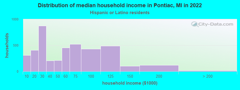 Distribution of median household income in Pontiac, MI in 2022