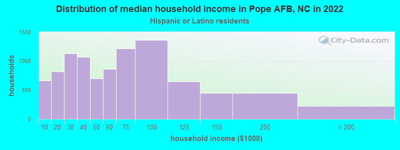 Distribution of median household income in Pope AFB, NC in 2022