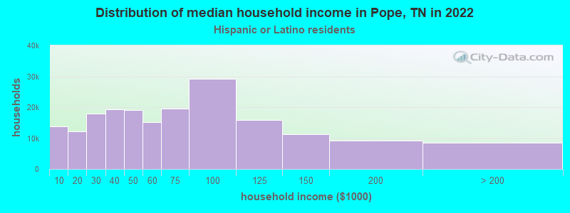 Distribution of median household income in Pope, TN in 2022