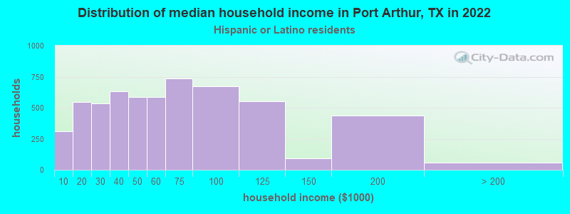 Distribution of median household income in Port Arthur, TX in 2022