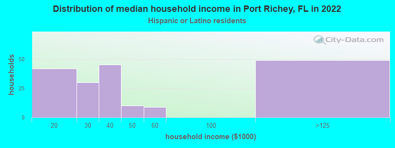 Distribution of median household income in Port Richey, FL in 2022