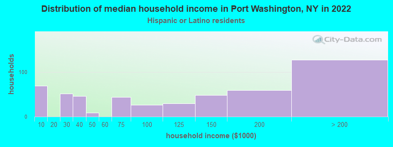 Distribution of median household income in Port Washington, NY in 2022