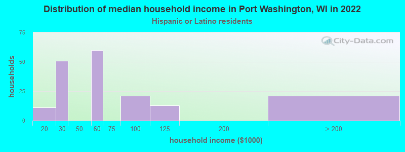 Distribution of median household income in Port Washington, WI in 2022