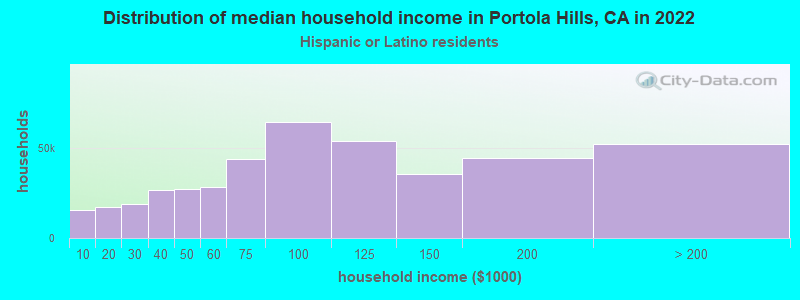 Distribution of median household income in Portola Hills, CA in 2022