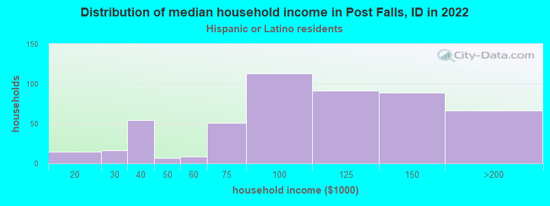 Distribution of median household income in Post Falls, ID in 2022