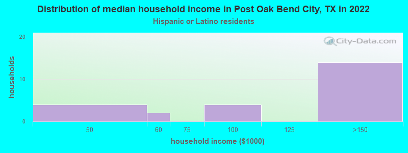 Distribution of median household income in Post Oak Bend City, TX in 2022