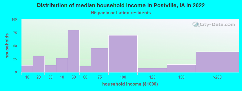 Distribution of median household income in Postville, IA in 2019