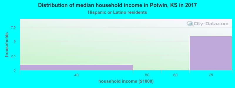 Distribution of median household income in Potwin, KS in 2022