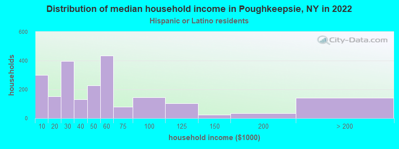 Distribution of median household income in Poughkeepsie, NY in 2022