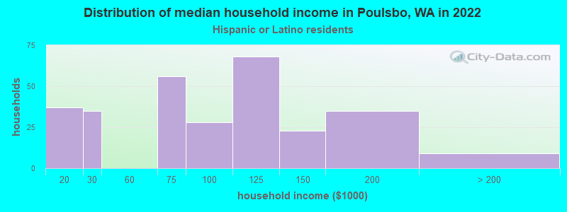 Distribution of median household income in Poulsbo, WA in 2022