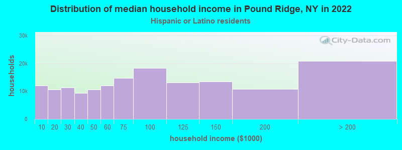 Distribution of median household income in Pound Ridge, NY in 2022