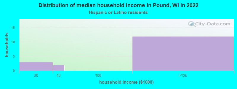 Distribution of median household income in Pound, WI in 2022