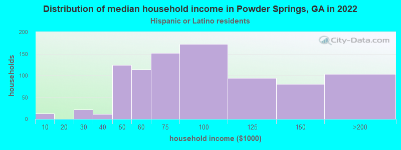 Distribution of median household income in Powder Springs, GA in 2022