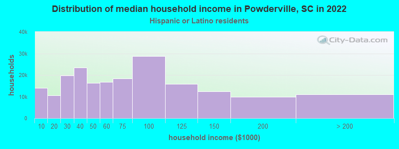 Distribution of median household income in Powderville, SC in 2022