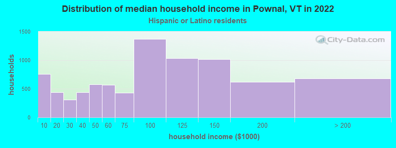 Distribution of median household income in Pownal, VT in 2022