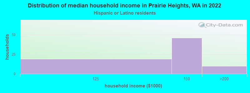 Distribution of median household income in Prairie Heights, WA in 2022