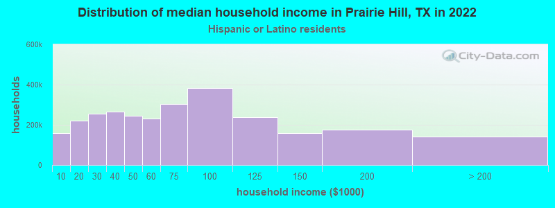 Distribution of median household income in Prairie Hill, TX in 2022