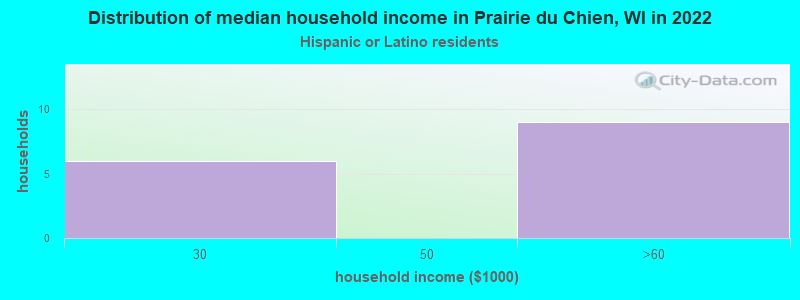 Distribution of median household income in Prairie du Chien, WI in 2022